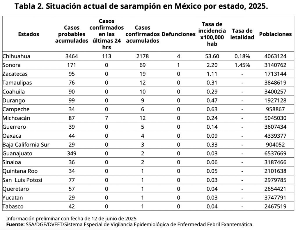 casos de sarampion en méxico 